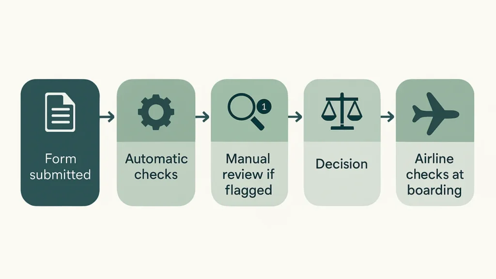 Processing flow for a UK ETA application submitted via etourist.com