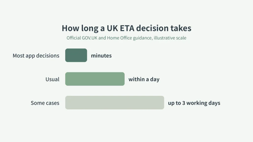 Decision times for UK ETA forms and processing via etourist.com